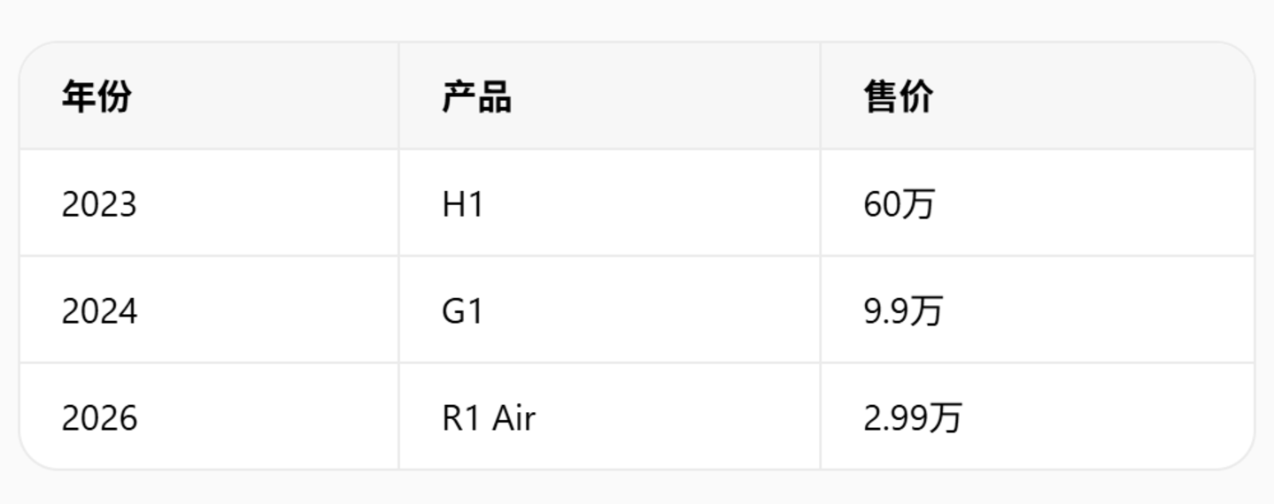 宇树价格曲线