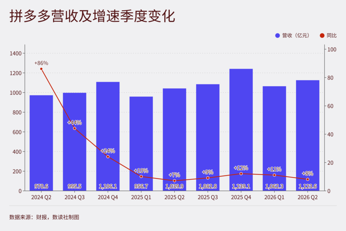 拼多多营收趋势图