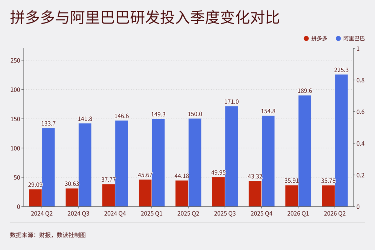 研发与资本开支对比