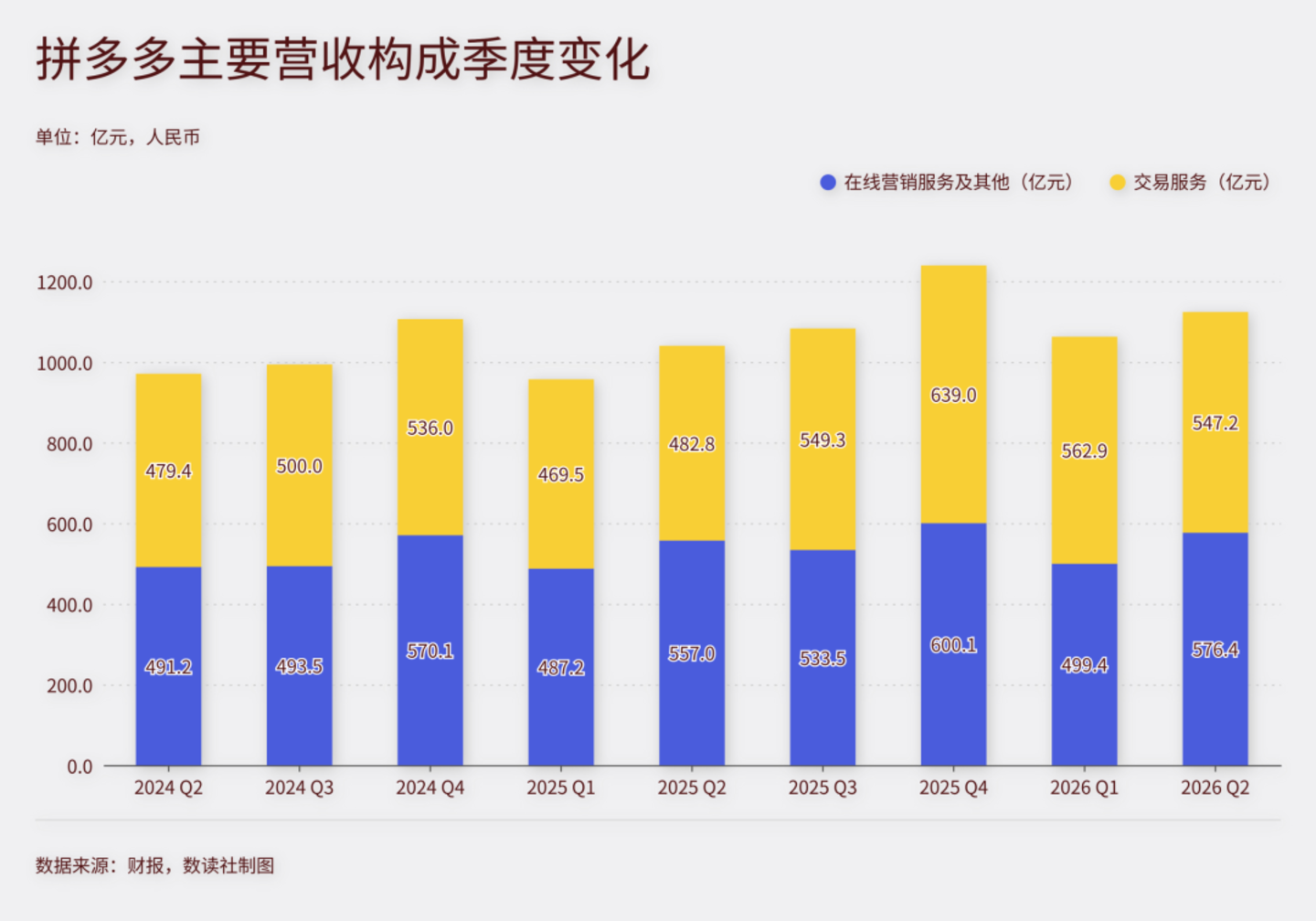 交易服务收入对比