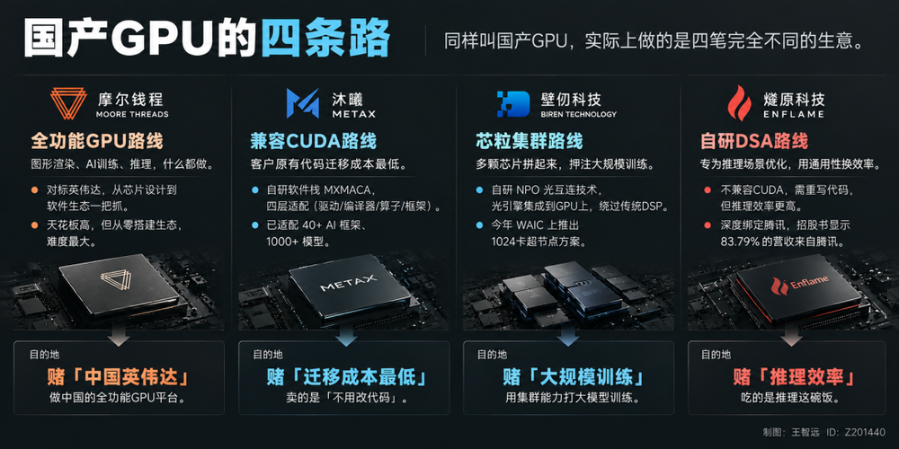 国产GPU生态对比图