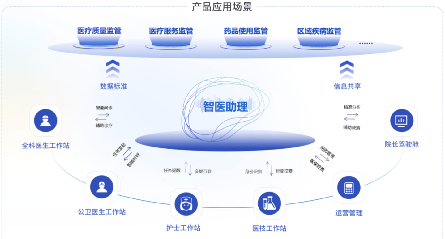 讯飞医疗数据图