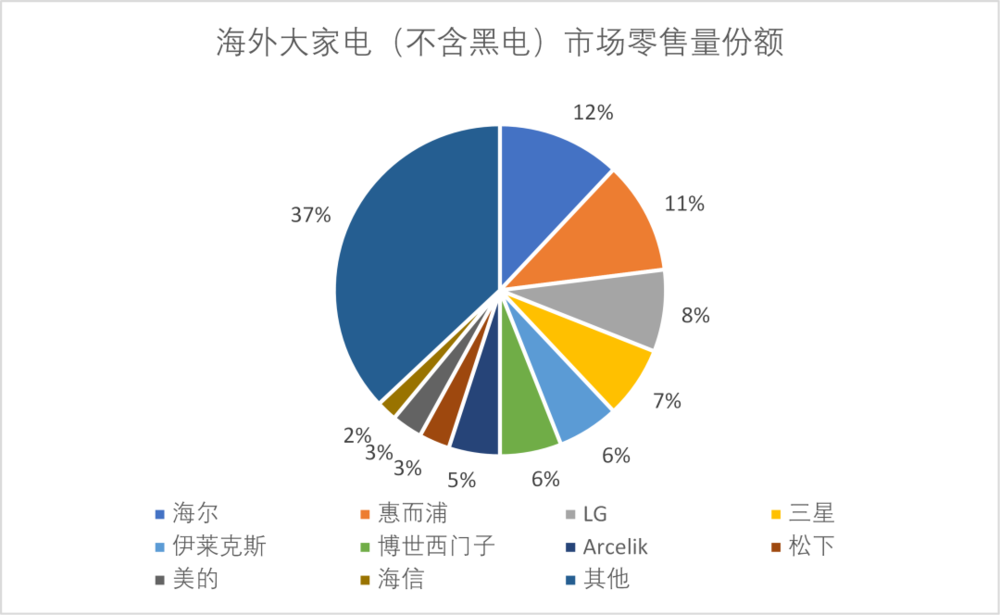 Euromonitor全球家电份额
