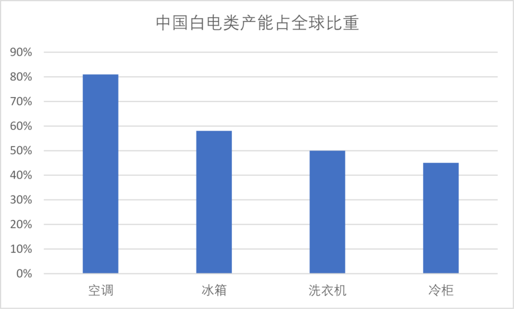 全球家电制造份额对比
