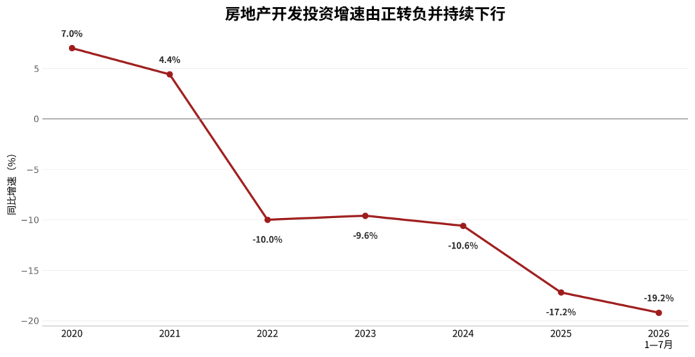 Real estate investment growth