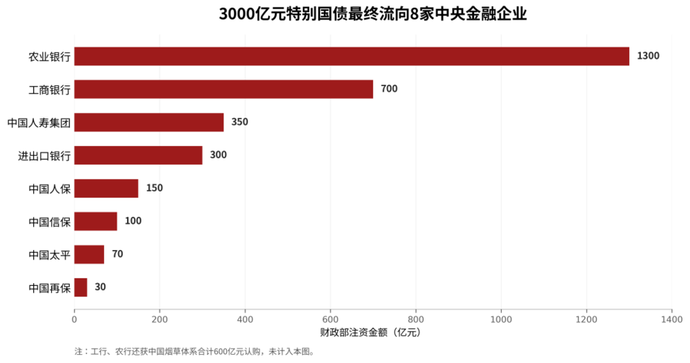 Allocation of 300B special bonds