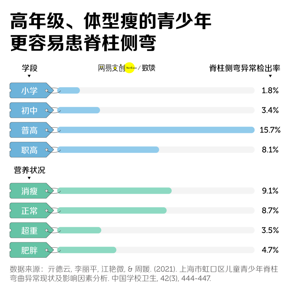 脊柱弯曲异常检出率