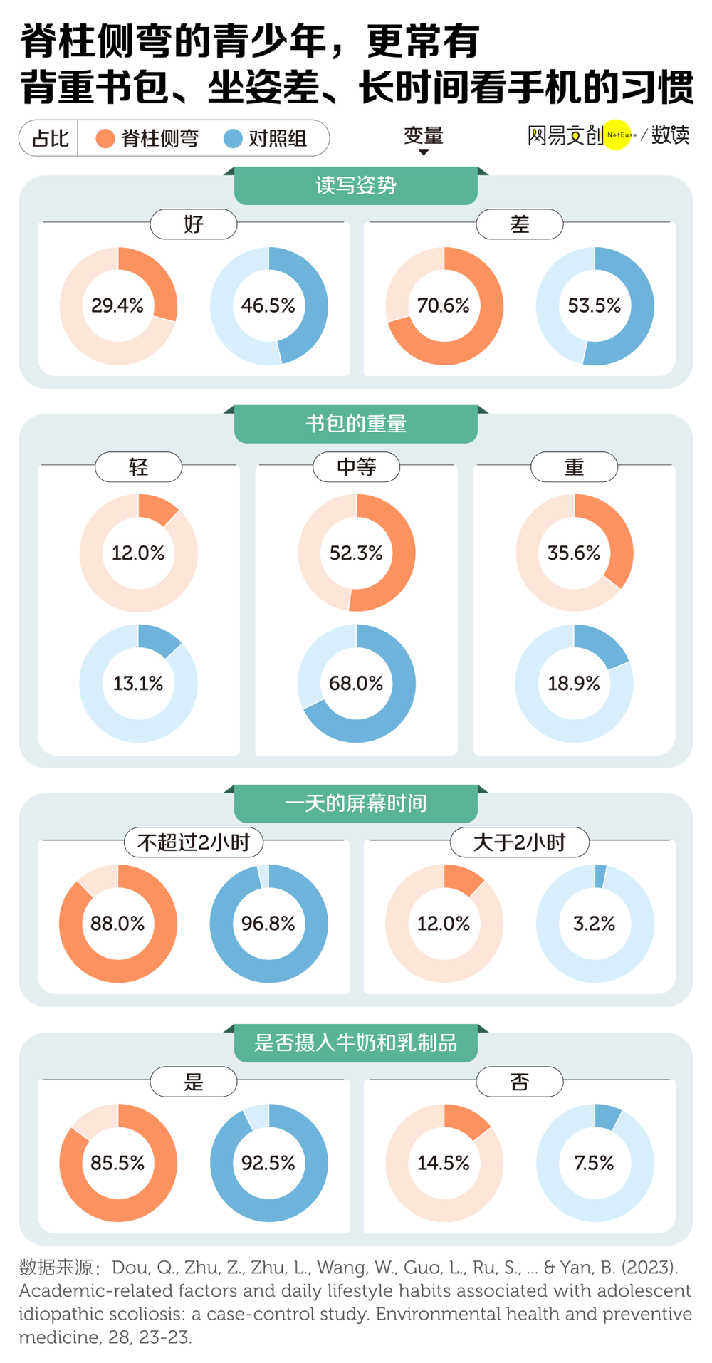 书包负重与学习姿势