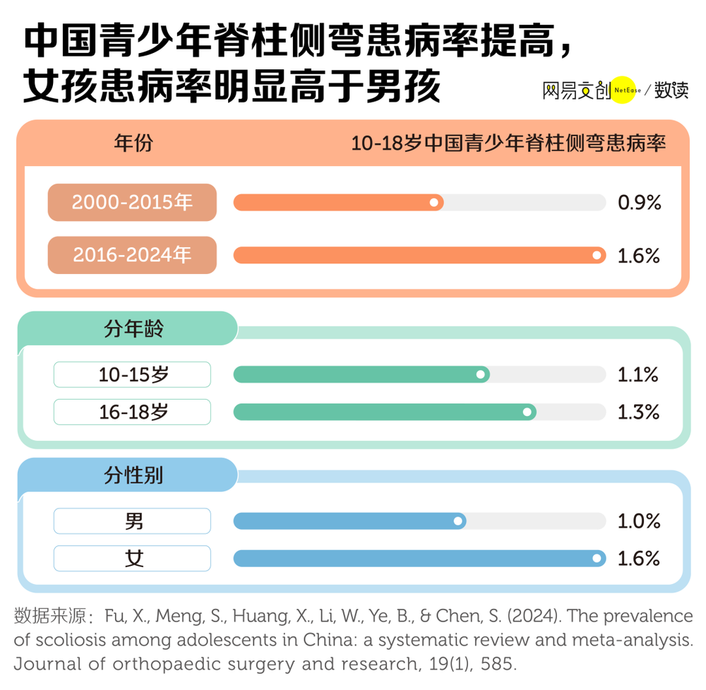 脊柱侧弯患病率数据