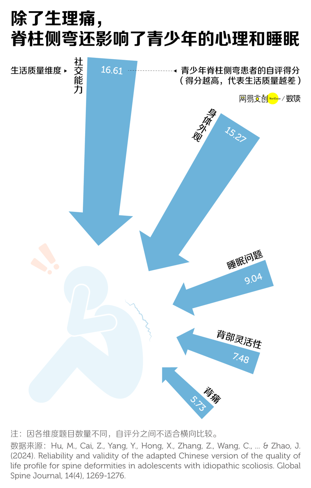 脊柱侧弯对生活质量的影响