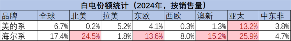 欧睿区域份额数据