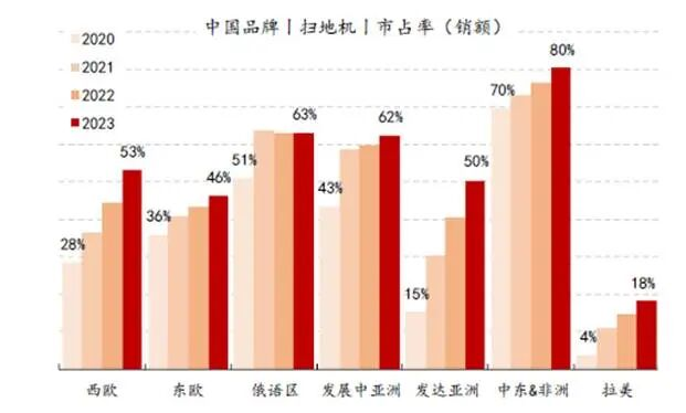 扫地机器人全球份额
