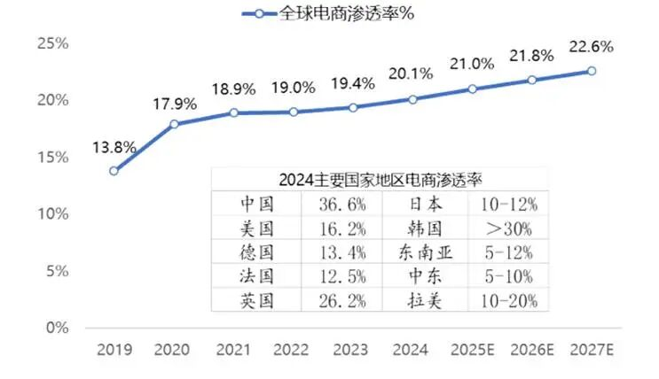 全球电商渗透率趋势