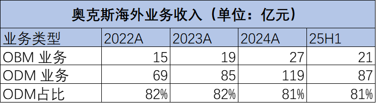 海尔海外利润率数据