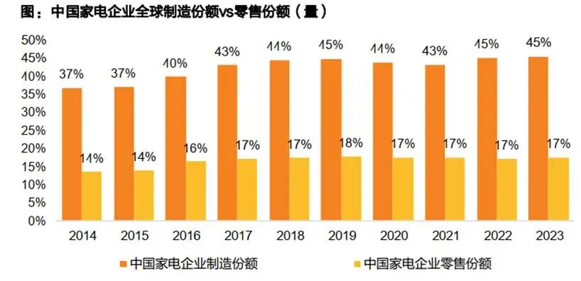 天风证券制造与零售份额落差