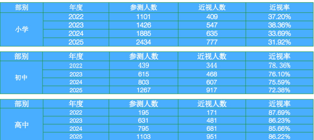 近视率下降
