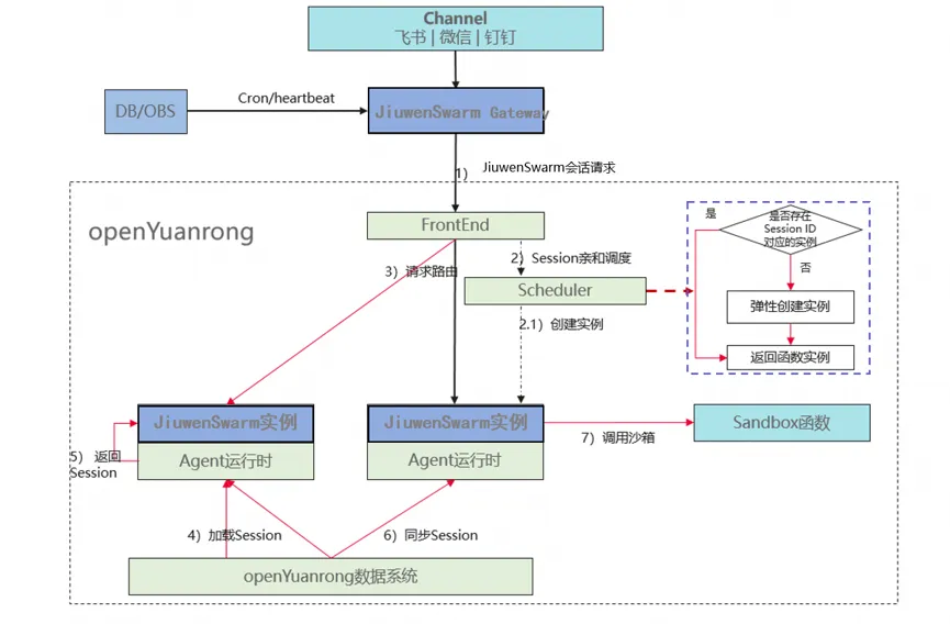 openYuanrong架构