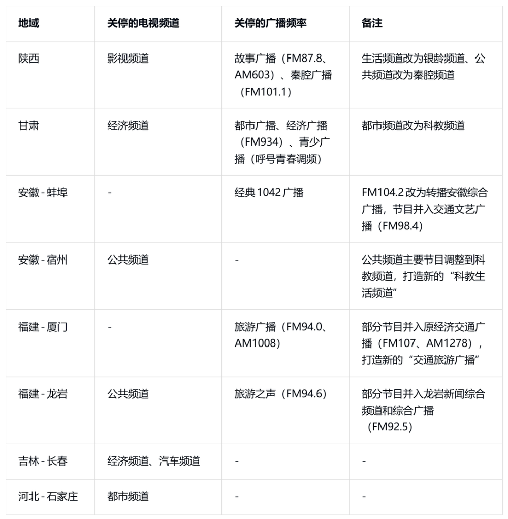频道关停统计