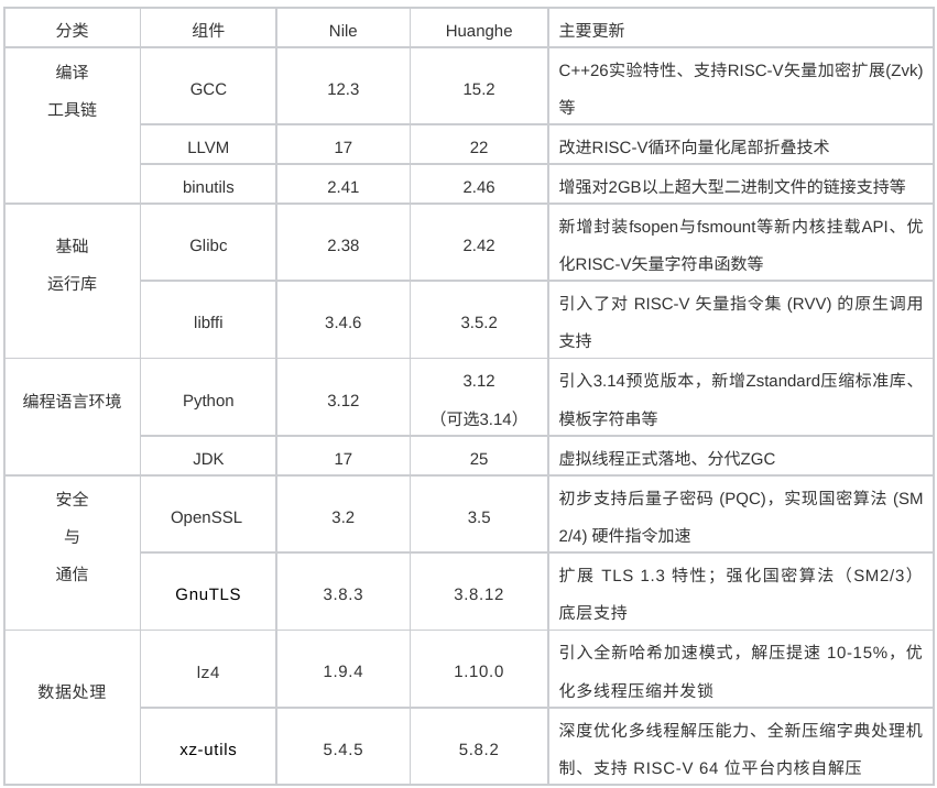 openKylin组件选型概览图