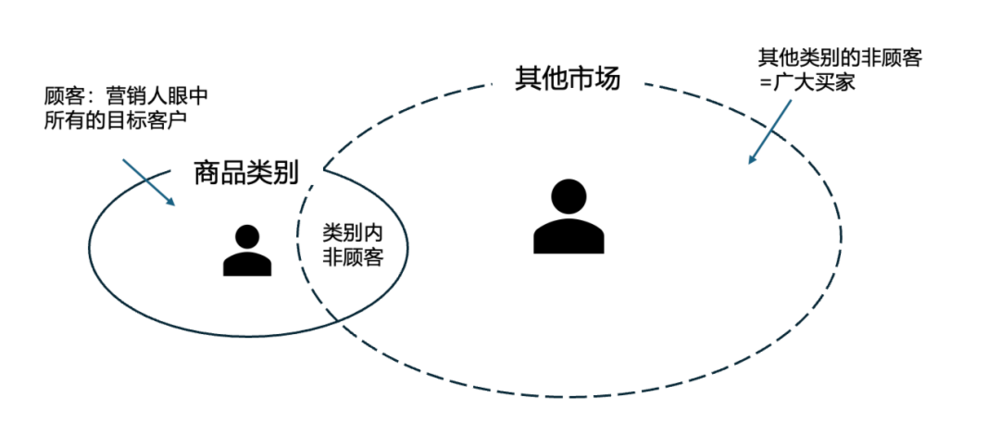 非目标客群价值示意图