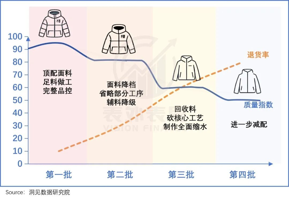 批次降级