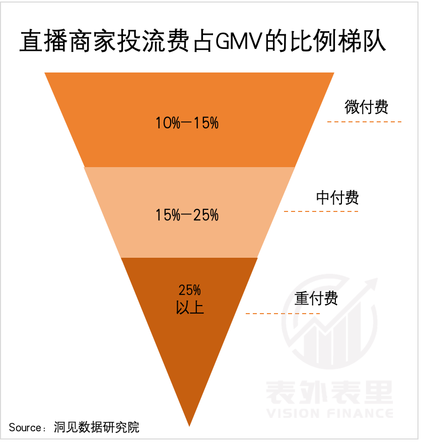 投流成本