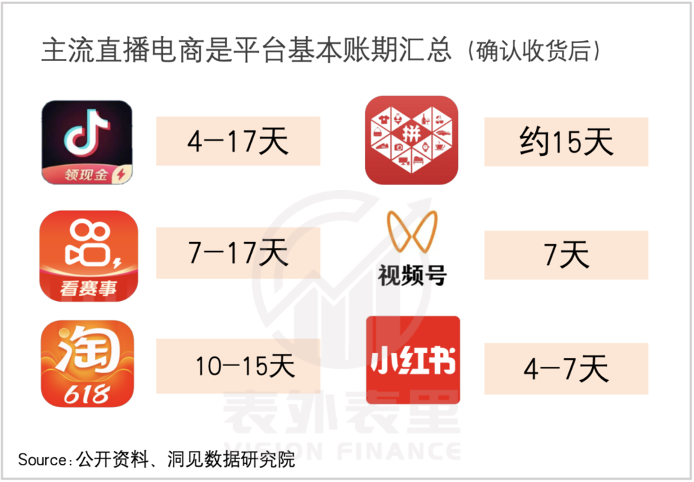 现金流压力