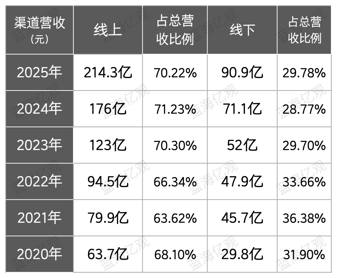 安克线上线下收入分布