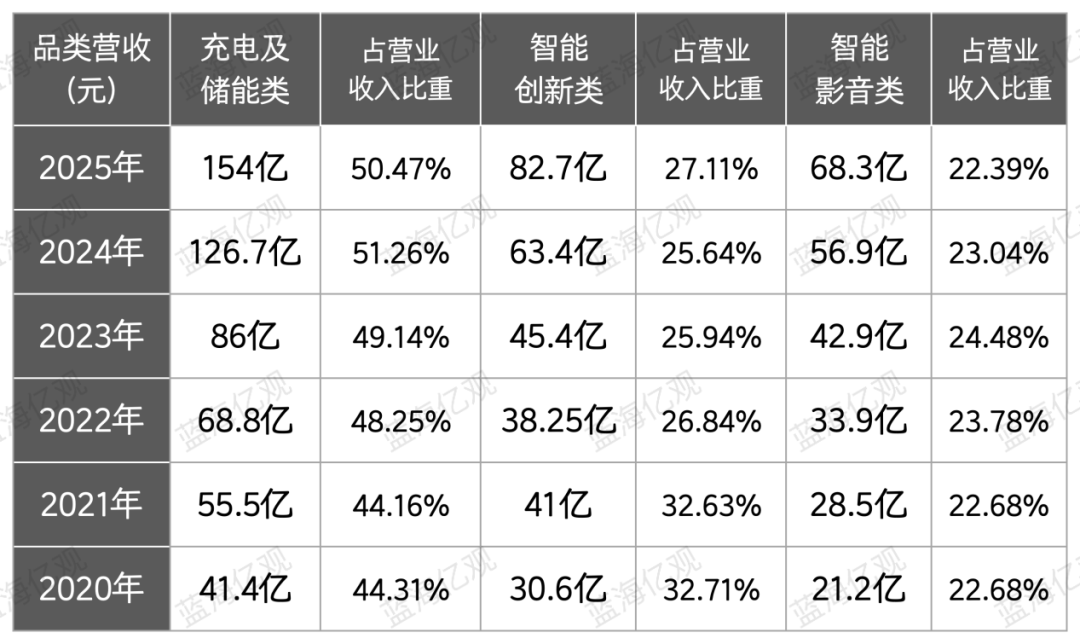 品类营收增长