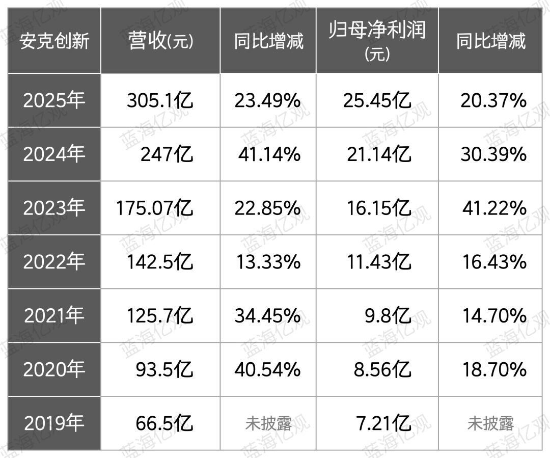 安克2025业绩图表