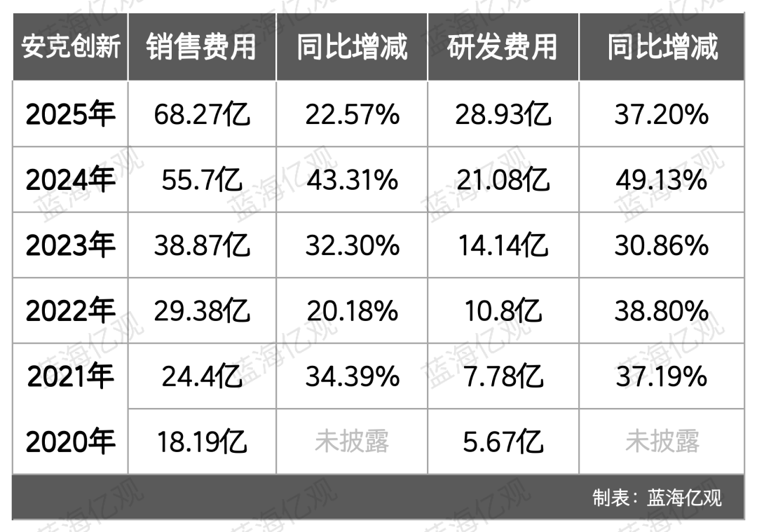 销售费用增长
