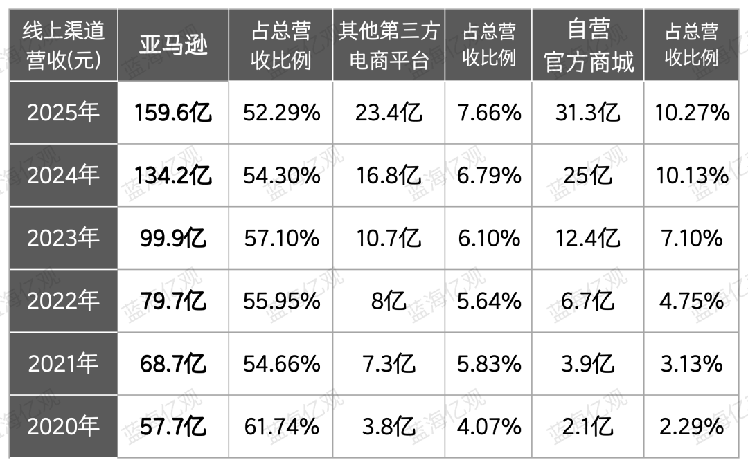 亚马逊渠道占比变化