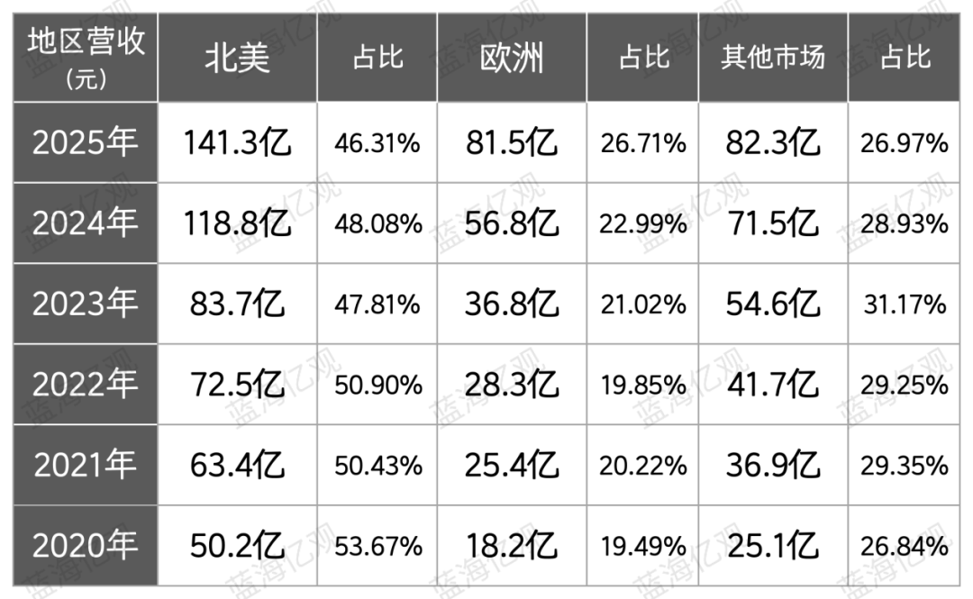 北美市场占比
