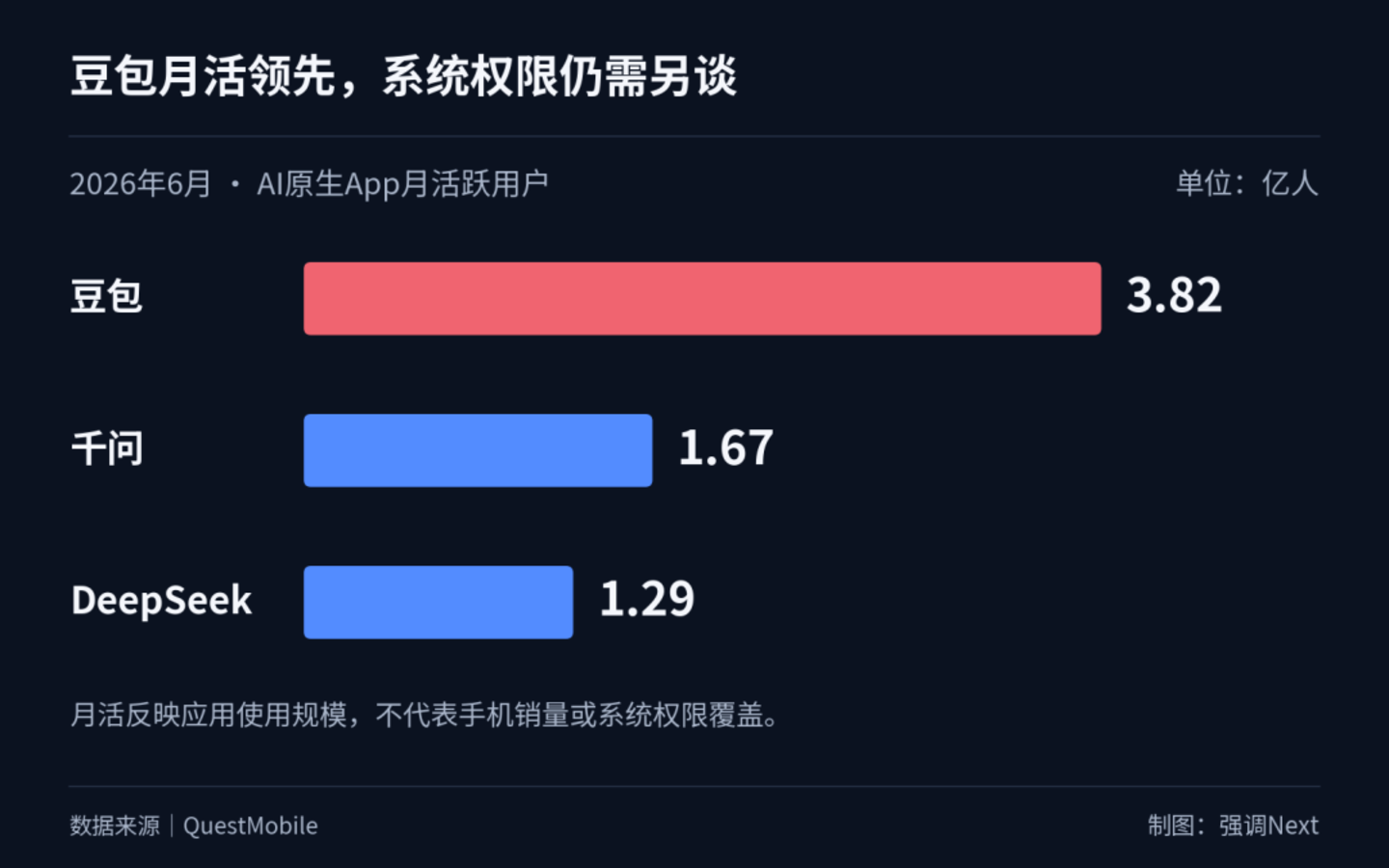 月活数据