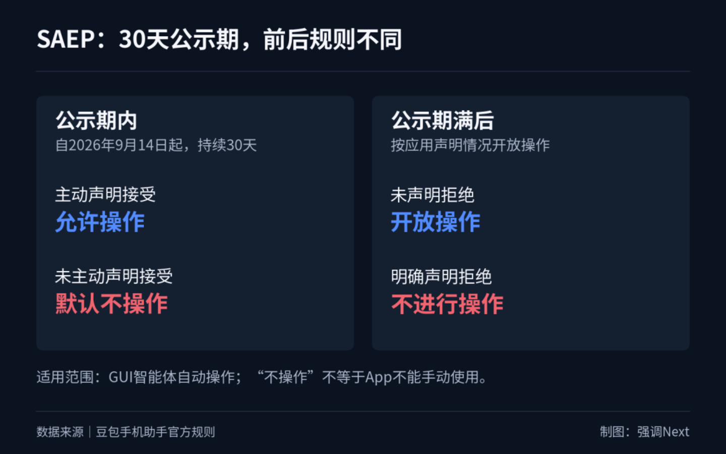 SAEP协议示意图