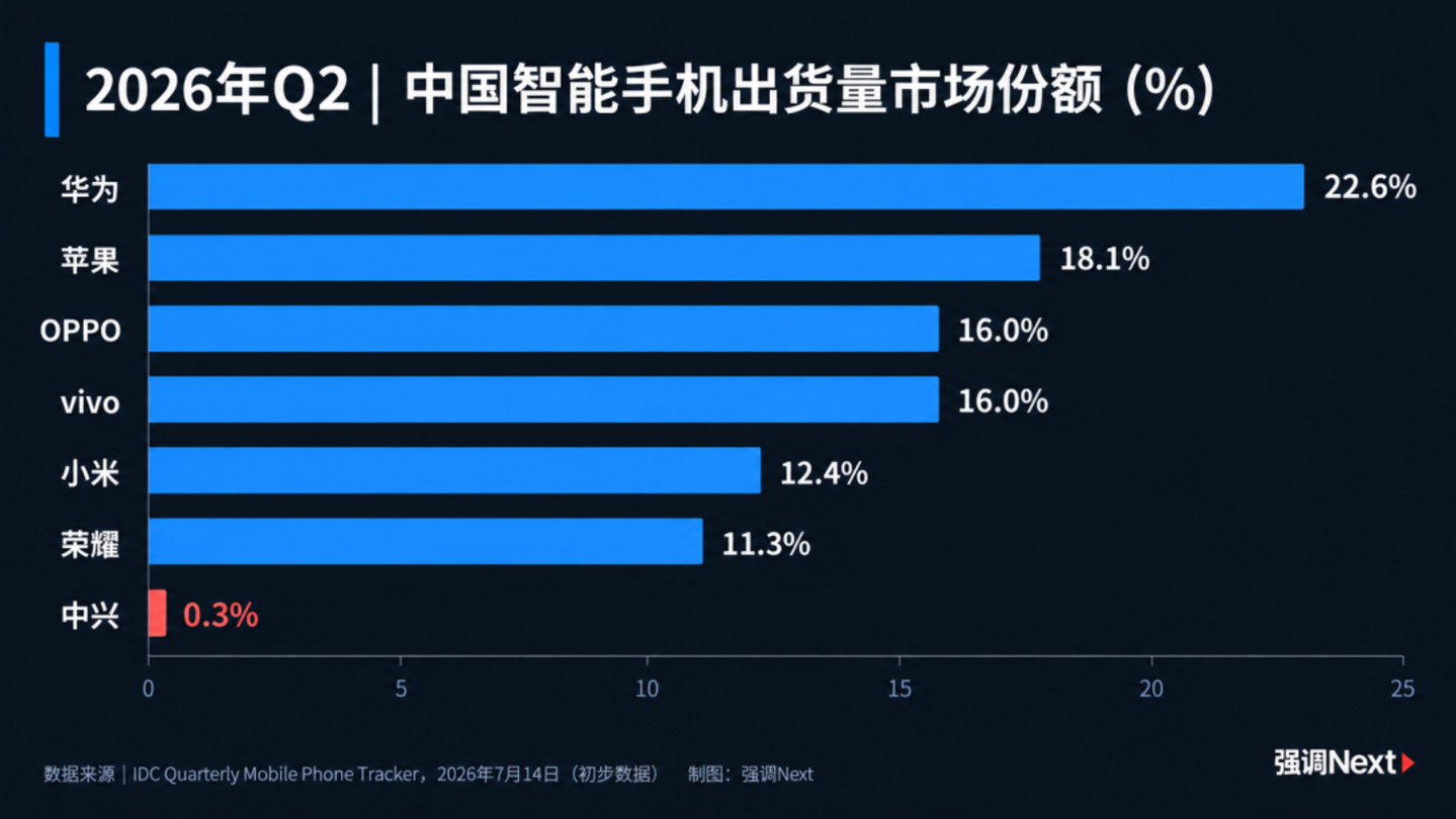 市场份额