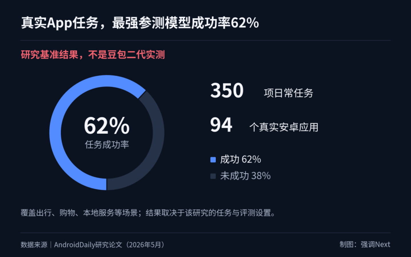 研究数据