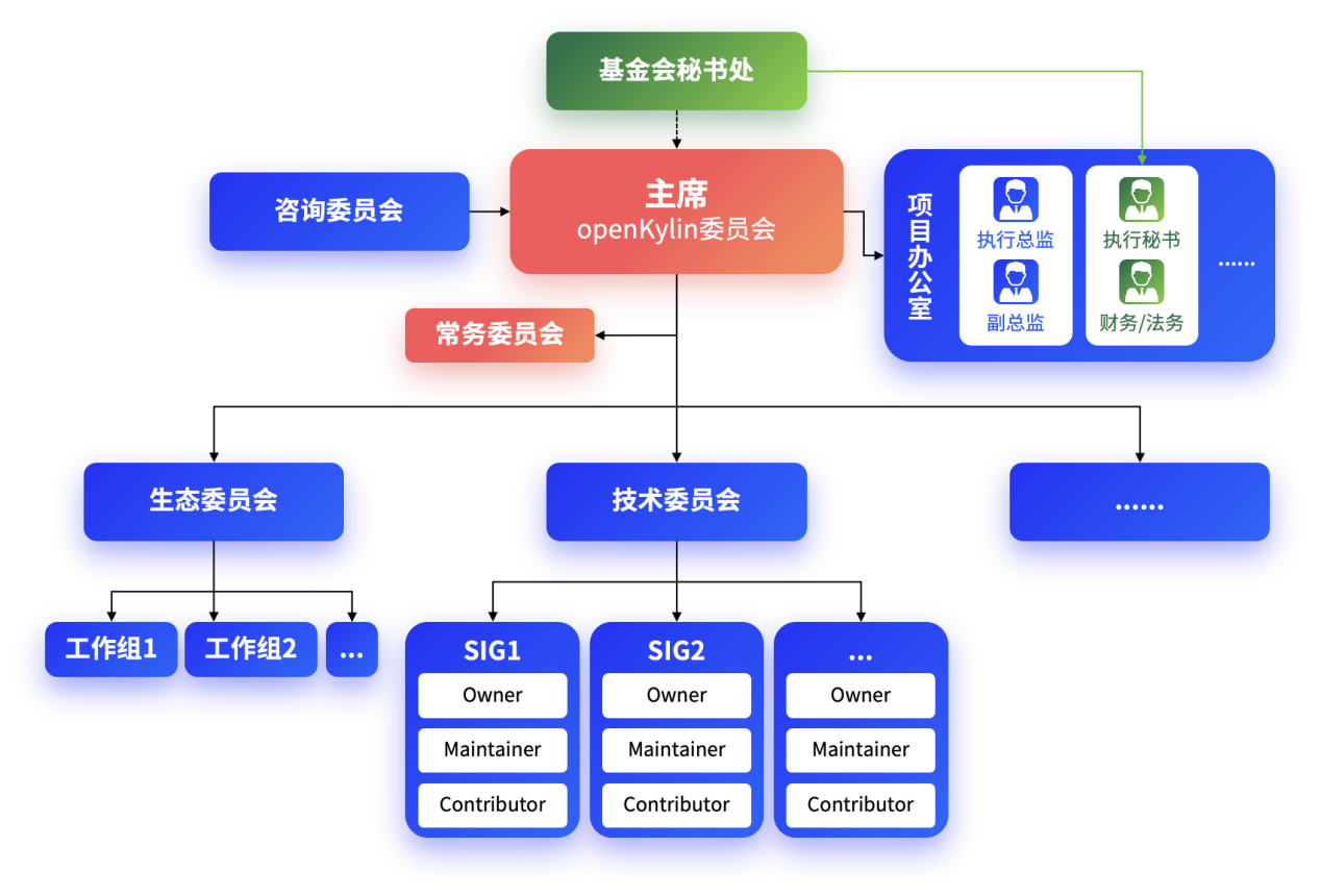 openKylin组织架构图