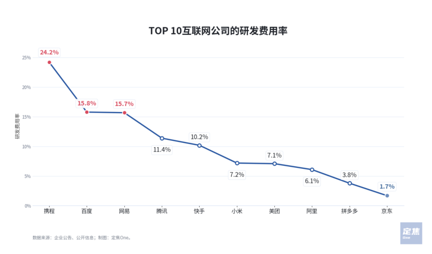 研发与资本开支