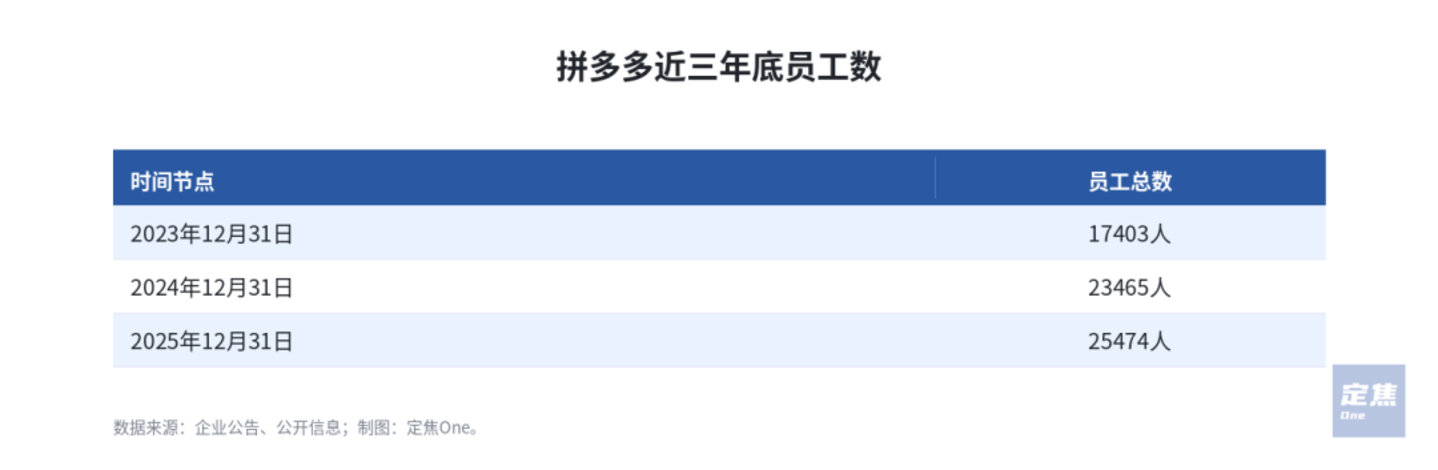 拼多多员工结构
