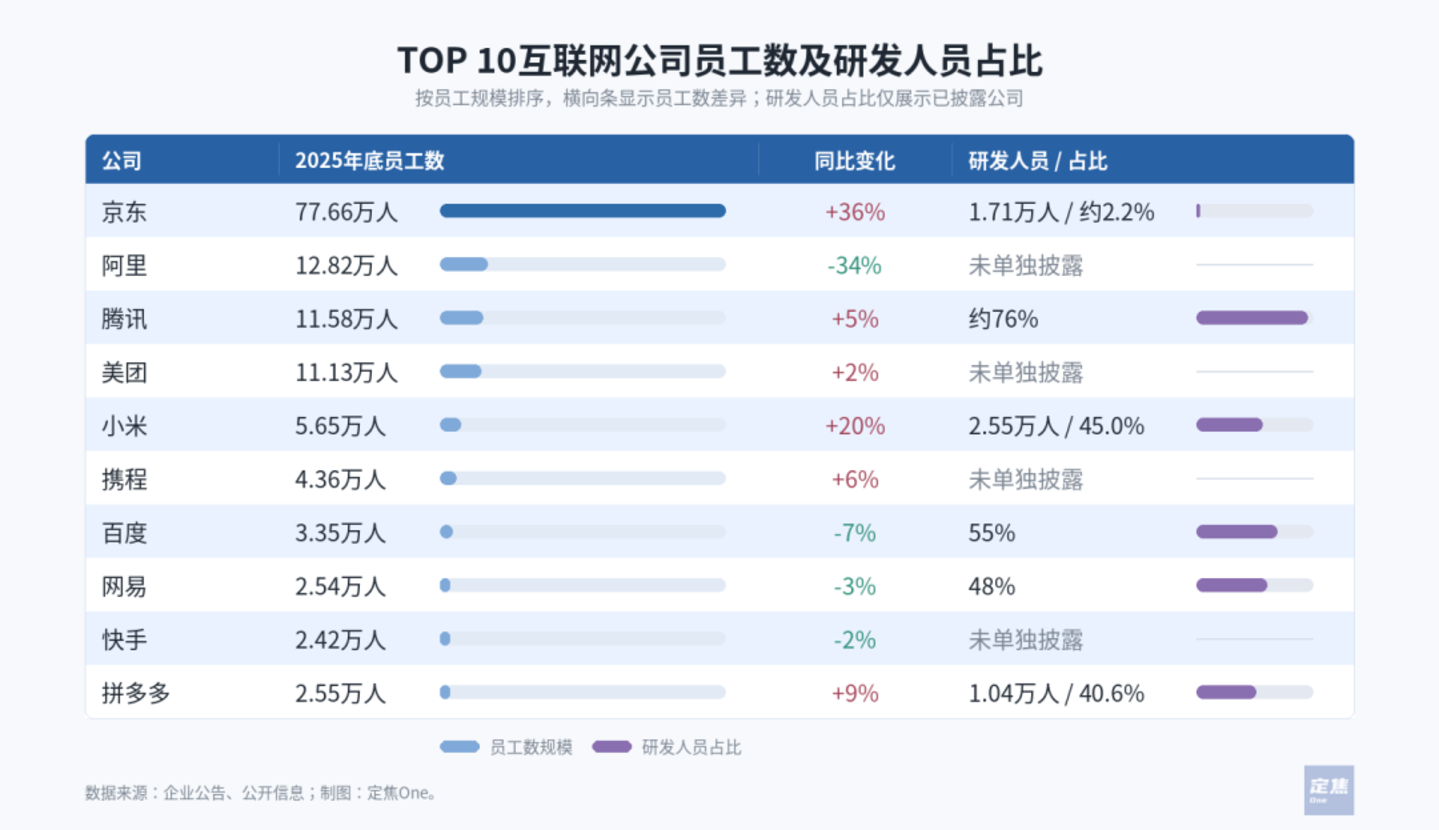 员工变化图表