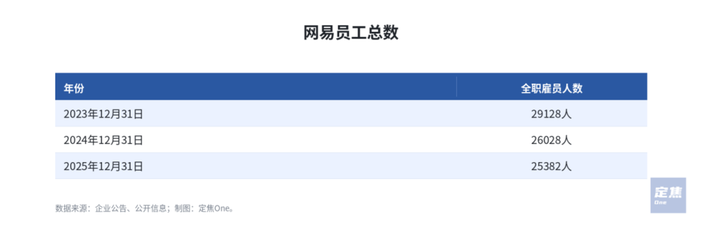 百度网易研发占比