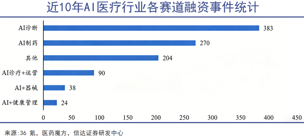 健康管理融资趋势