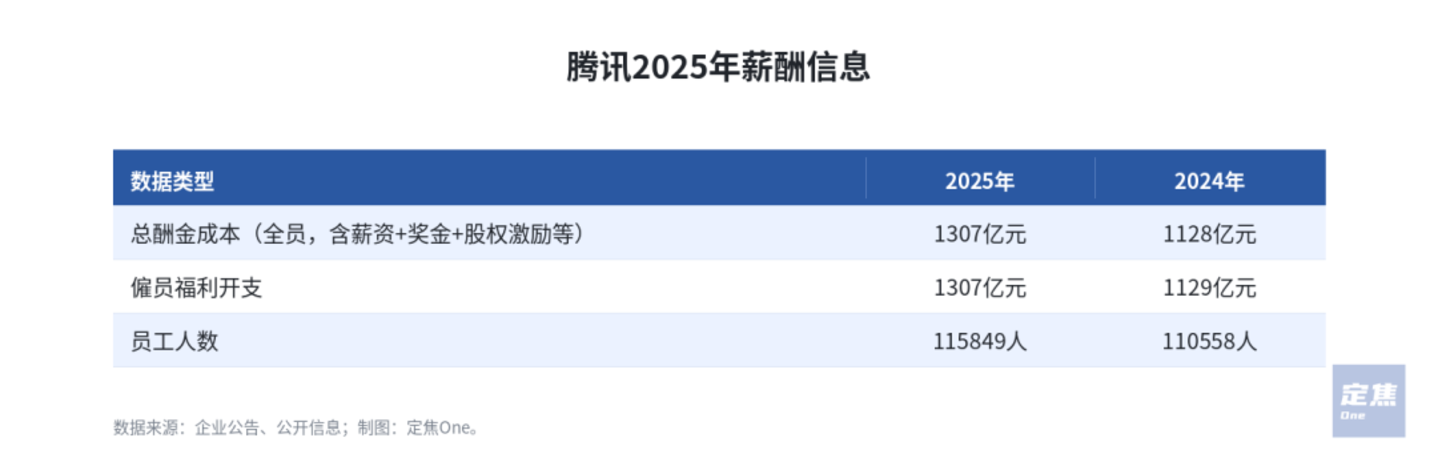 腾讯股权激励