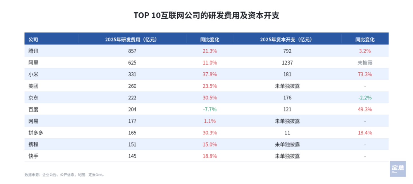 AI投入对比