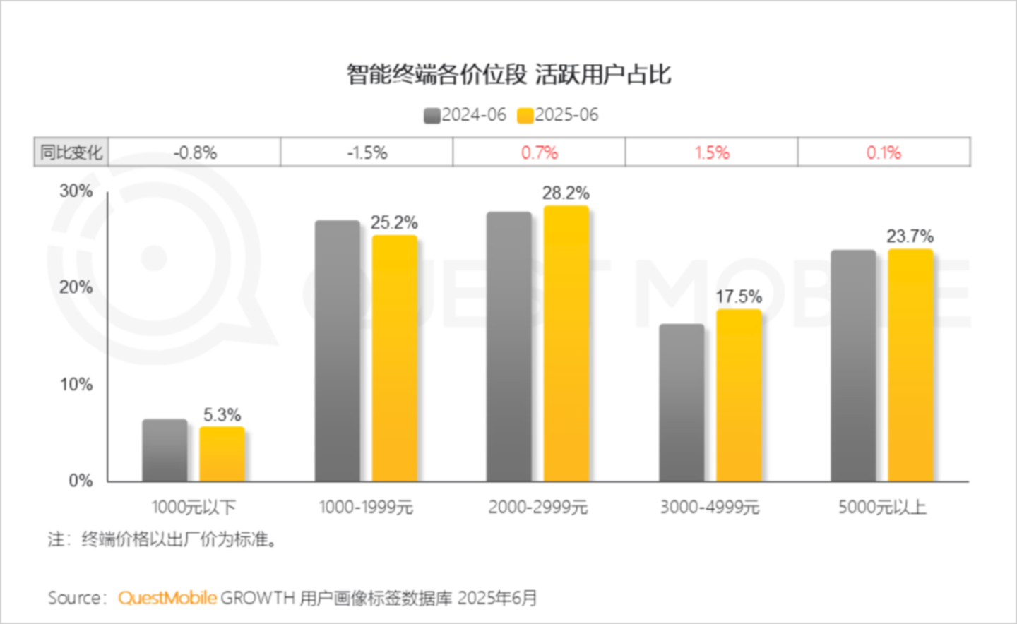 消费者观望