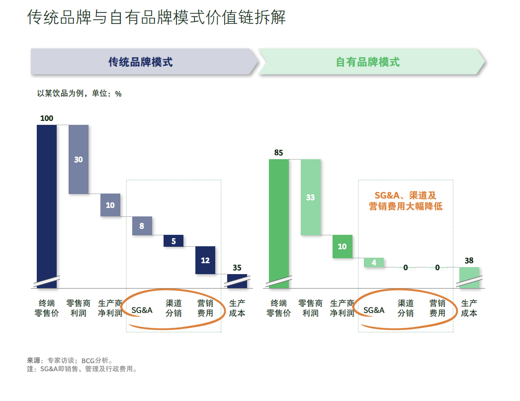 图源：中国连锁经营协会、波士顿咨询