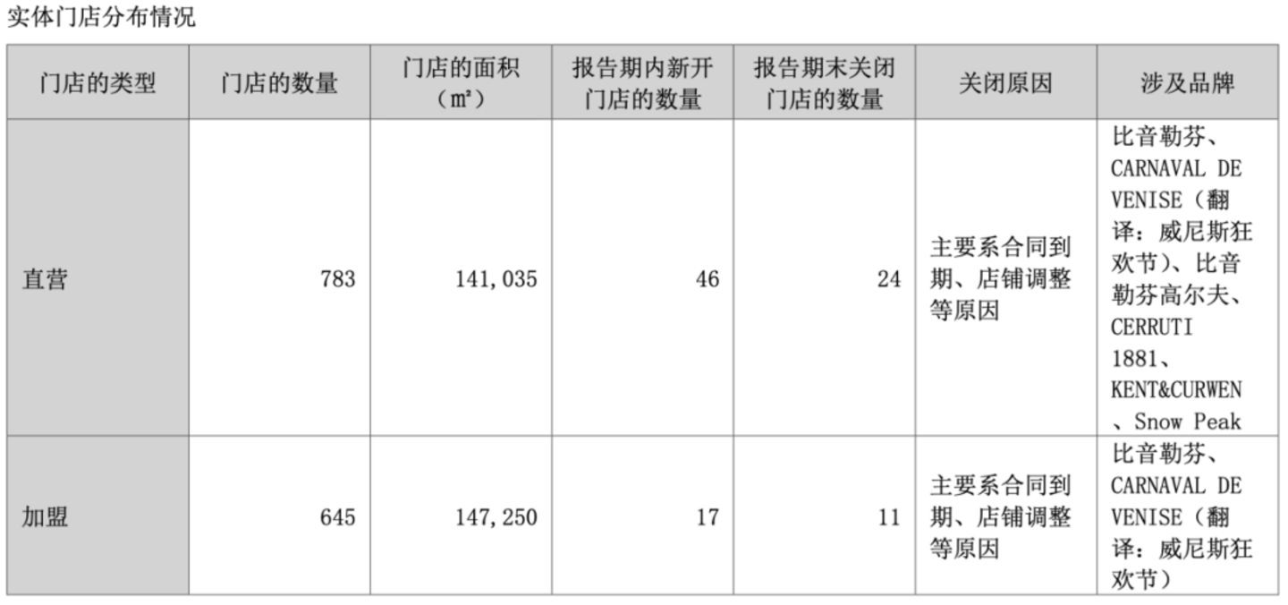 门店数据