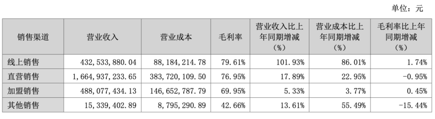 图表1