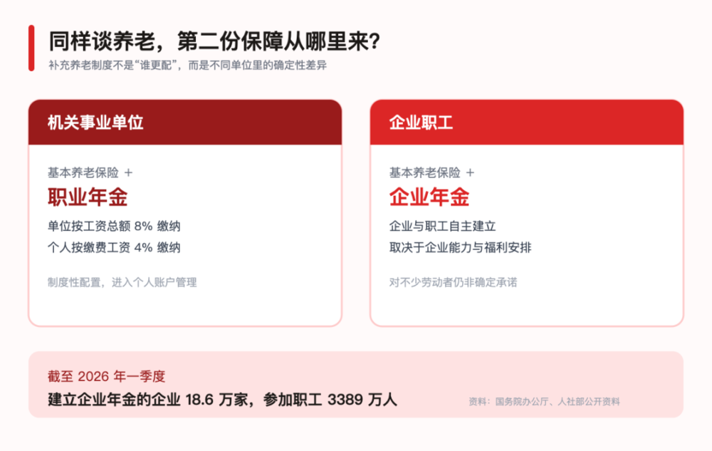 补充养老的制度差异
